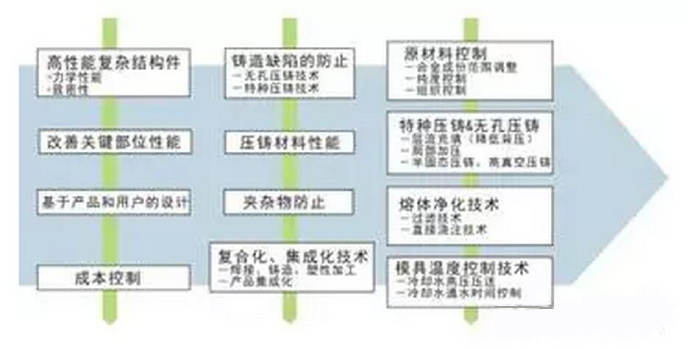鋁合金壓鑄，鎂合金壓鑄這幾年技術(shù)的發(fā)展